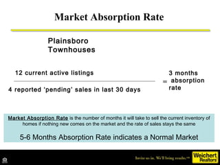 Market Absorption Rate

                  Plainsboro
                  Townhouses


   12 current active listings         ...