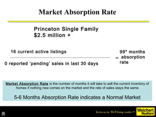 Market Absorption Rate

                  Princeton Single Family
                  $2.5 million +


   16 current active ...