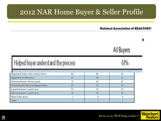 2012 NAR Home Buyer & Seller Profile
 