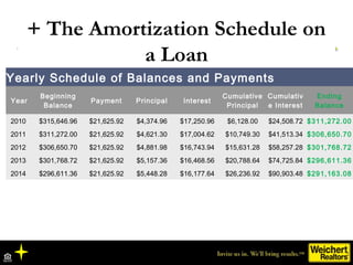 + The Amortization Schedule on
                  a Loan
Yearly Schedule of Balances and Payments
        Beginning        ...