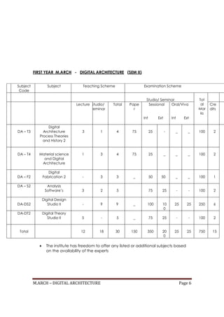 M.ARCH – DIGITAL ARCHITECTURE Page 6
FIRST YEAR M.ARCH - DIGITAL ARCHITECTURE (SEM II)
Subject
Code
Subject Teaching Scheme Examination Scheme
Studio/ Seminar Tot
al
Mar
ks
Lecture Studio/
Seminar
Total Pape
r
Sessional
Int Ext
Oral/Viva
Int Ext
Cre
dits
DA – T3
Digital
Architecture
Process Theories
and History 2
3 1 4 75 25 - _ _ 100 2
DA – T4 Material science
and Digital
Architecture
1 3 4 75 25 _ _ _ 100 2
DA – F2
Digital
Fabrication 2 - 3 3 _ 50 50 _ _ 100 1
DA – S2 Analysis
Software’s 3 2 5 75 25 - - 100 2
DA-DS2
Digital Design
Studio II - 9 9 _ 100 10
0
25 25 250 6
DA-DT2 Digital Theory
Studio II 5 - 5 _ 75 25 - - 100 2
Total 12 18 30 150 350 20
0
25 25 750 15
• The institute has freedom to offer any listed or additional subjects based
on the availability of the experts
 
