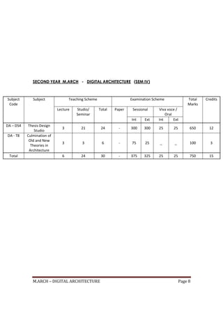 M.ARCH – DIGITAL ARCHITECTURE Page 8
SECOND YEAR M.ARCH - DIGITAL ARCHITECTURE (SEM IV)
Subject
Code
Subject Teaching Scheme Examination Scheme Total
Marks
Credits
Lecture Studio/
Seminar
Total Paper Sessional Viva voce /
Oral
Int Ext Int Ext
DA – DS4 Thesis Design
Studio
3 21 24 - 300 300 25 25 650 12
DA - T8 Culmination of
Old and New
Theories in
Architecture
3 3 6 - 75 25 _ _ 100 3
Total 6 24 30 - 375 325 25 25 750 15
 