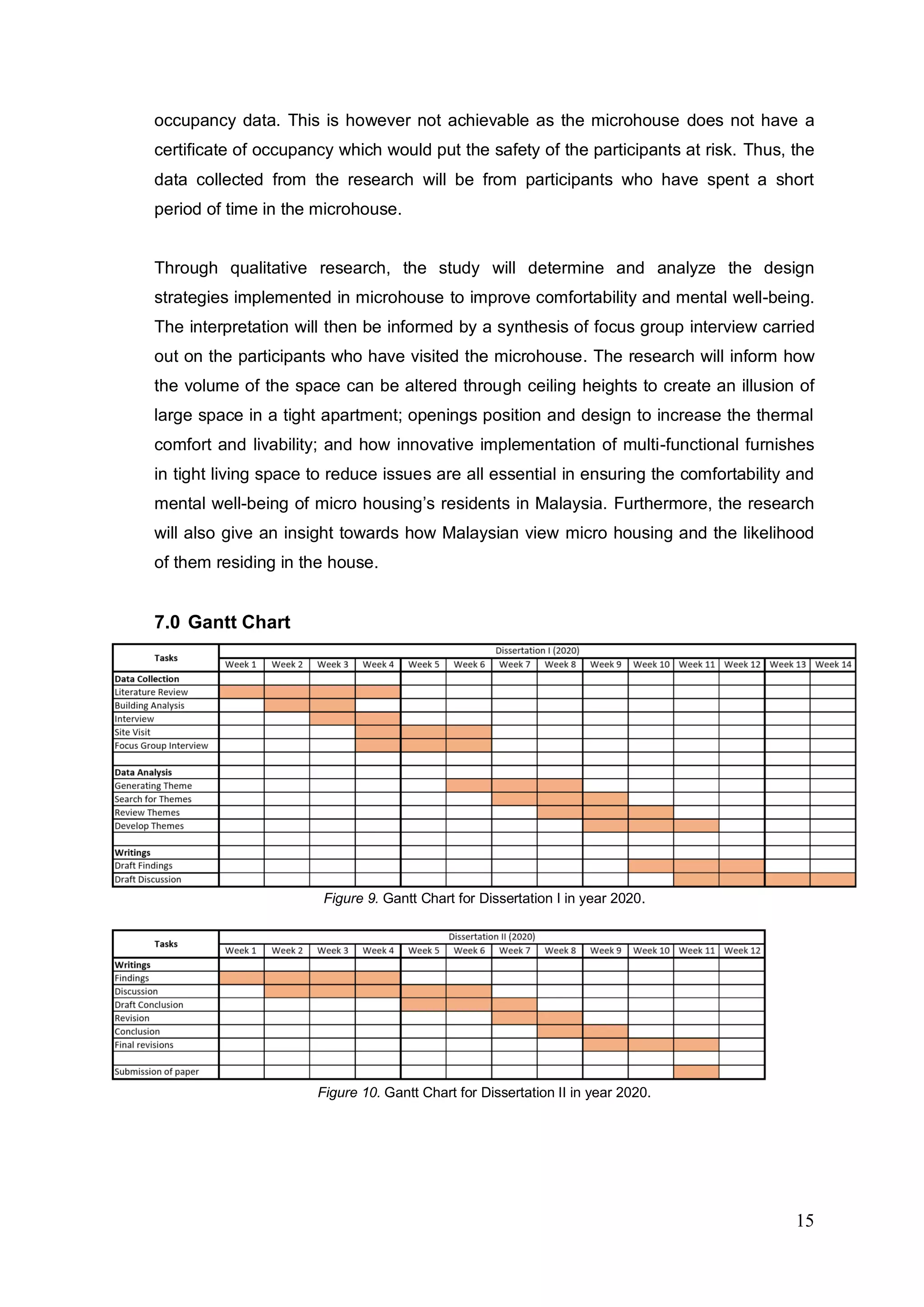 15
occupancy data. This is however not achievable as the microhouse does not have a
certificate of occupancy which would put the safety of the participants at risk. Thus, the
data collected from the research will be from participants who have spent a short
period of time in the microhouse.
Through qualitative research, the study will determine and analyze the design
strategies implemented in microhouse to improve comfortability and mental well-being.
The interpretation will then be informed by a synthesis of focus group interview carried
out on the participants who have visited the microhouse. The research will inform how
the volume of the space can be altered through ceiling heights to create an illusion of
large space in a tight apartment; openings position and design to increase the thermal
comfort and livability; and how innovative implementation of multi-functional furnishes
in tight living space to reduce issues are all essential in ensuring the comfortability and
mental well-being of micro housing’s residents in Malaysia. Furthermore, the research
will also give an insight towards how Malaysian view micro housing and the likelihood
of them residing in the house.
7.0 Gantt Chart
Figure 9. Gantt Chart for Dissertation I in year 2020.
Figure 10. Gantt Chart for Dissertation II in year 2020.
 