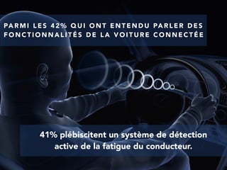 PA R M I L E S 4 2 % Q U I O N T E N T E N D U PA R L E R D E S
F O N C T I O N N A L I T É S D E L A V O I T U R E C O N N E C T É E
41% plébiscitent un système de détection
active de la fatigue du conducteur.
 