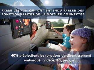 PA R M I L E S 4 2 % Q U I O N T E N T E N D U PA R L E R D E S
F O N C T I O N N A L I T É S D E L A V O I T U R E C O N N E C T É E
40% plébiscitent les fonctions de divertissement
embarqué : vidéos, 4G, jeux, etc.
 