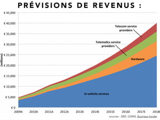 P R É V I S I O N S D E R E V E N U S :
sources : SBD, GSMA, Business Insider
 