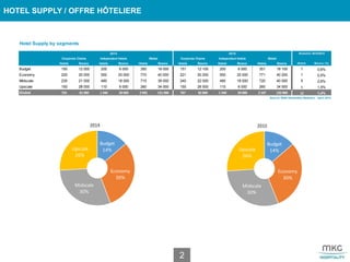 HOTEL SUPPLY / OFFRE HÔTELIERE
2
Hotel Supply by segments
2014 2015
Corporate Chains Independent Hotels Global Corporate Chains Independent Hotels Global
Hotels Rooms Hotels Rooms Hotels Rooms Hotels Rooms Hotels Rooms Hotels Rooms Hotels Rooms (%)
Budget 150 12 000 200 6 000 350 18 000 151 12 100 200 6 000 351 18 100 1 0,6%
Economy 220 20 000 550 20 000 770 40 000 221 20 200 550 20 000 771 40 200 1 0,5%
Midscale 235 21 000 480 18 000 715 39 000 240 22 000 480 18 000 720 40 000 5 2,6%
Upscale 150 28 000 110 6 000 260 34 000 155 28 500 110 6 000 265 34 500 5 1,5%
Global 755 81 000 1 340 50 000 2 095 131 000 767 82 800 1 340 50 000 2 107 132 800 12 1,4%
Source: MKG Hospitality Database - April 2015
Evolution 2015/2014
Budget
14%
Economy
30%
Midscale
30%
Upscale
26%
2015
Budget
14%
Economy
30%
Midscale
30%
Upscale
26%
2014
 