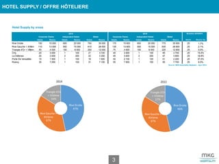 HOTEL SUPPLY / OFFRE HÔTELIERE
3
Hotel Supply by areas
2014 2015
Corporate Chains Independent Hotels Global Corporate Chains Independent Hotels Global
Hotels Rooms Hotels Rooms Hotels Rooms Hotels Rooms Hotels Rooms Hotels Rooms Hotels Rooms (%)
Rive Droite 150 15 000 600 20 000 750 35 000 175 15 600 600 20 000 775 35 600 25 1,7%
Rive Gauche + XVIème 110 13 000 500 15 000 610 28 000 135 13 600 500 15 000 635 28 600 25 2,1%
Triangle d'Or + VIIIème 50 4 000 150 8 000 200 12 000 75 4 600 150 8 000 225 12 600 25 5,0%
Orly 20 3 000 1 100 21 3 100 45 3 600 1 100 46 3 700 25 19,4%
La Défense 20 3 000 2 200 22 3 200 45 3 600 2 200 47 3 800 25 18,8%
Porte De Versailles 15 1 500 1 100 16 1 600 40 2 100 1 100 41 2 200 25 37,5%
Roissy 30 7 000 1 100 31 7 100 55 7 600 1 100 56 7 700 25 8,5%
Source: MKG Hospitality Database - April 2015
Evolution 2015/2014
Rive Droite
46%
Rive Gauche +
XVIème
37%
Triangle d'Or
+ VIIIème
17%
2015
Rive Droite
47%
Rive Gauche +
XVIème
37%
Triangle d'Or
+ VIIIème
16%
2014
 