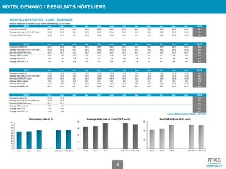 HOTEL DEMAND / RESULTATS HÔTELIERS
4
MONTHLY STATISTICS - PARIS - ECONOMY
Results based on a sample of 238 hotels representing 22518 rooms
2012 Jan. Feb. Mar. Apr. May June July Aug Sept. Oct. Nov. Dec. 2012
Occupancy rate in % 65,0 65,0 65,0 65,0 65,0 65,0 65,0 65,0 65,0 65,0 65,0 65,0 65,0
Average daily rate in EUR (VAT excl.) 65,0 65,0 65,0 65,0 65,0 65,0 65,0 65,0 65,0 65,0 65,0 65,0 65,0
RevPar in EUR (VAT excl.) 42,3 42,3 42,3 42,3 42,3 42,3 42,3 42,3 42,3 42,3 42,3 42,3 42,3
2013 Jan. Feb. Mar. Apr. May June July Aug Sept. Oct. Nov. Dec. 2013
Occupancy rate in % 66,0 66,0 66,0 66,0 66,0 66,0 66,0 66,0 66,0 66,0 66,0 66,0 66,0
Average daily rate in EUR (VAT excl.) 66,2 66,2 66,2 66,2 66,2 66,2 66,2 66,2 66,2 66,2 66,2 66,2 66,2
RevPar in EUR (VAT excl.) 43,7 43,7 43,7 43,7 43,7 43,7 43,7 43,7 43,7 43,7 43,7 43,7 43,7
Change OR in points 1,0 1,0 1,0 1,0 1,0 1,0 1,0 1,0 1,0 1,0 1,0 1,0 1,0
Change ADR in % 1,8 1,8 1,8 1,8 1,8 1,8 1,8 1,8 1,8 1,8 1,8 1,8 1,8
Change RevPAR in % 3,4 3,4 3,4 3,4 3,4 3,4 3,4 3,4 3,4 3,4 3,4 3,4 3,4
2014 Jan. Feb. Mar. Apr. May June July Aug Sept. Oct. Nov. Dec. 2014
Occupancy rate in % 70,0 70,0 70,0 70,0 70,0 70,0 70,0 70,0 70,0 70,0 70,0 70,0 70,0
Average daily rate in EUR (VAT excl.) 75,0 75,0 75,0 75,0 75,0 75,0 75,0 75,0 75,0 75,0 75,0 75,0 75,0
RevPar in EUR (VAT excl.) 52,5 52,5 52,5 52,5 52,5 52,5 52,5 52,5 52,5 52,5 52,5 52,5 52,5
Change OR in points 4,0 4,0 4,0 4,0 4,0 4,0 4,0 4,0 4,0 4,0 4,0 4,0 4,0
Change ADR in % 13,3 13,3 13,3 13,3 13,3 13,3 13,3 13,3 13,3 13,3 13,3 13,3 13,3
Change RevPAR in % 20,1 20,1 20,1 20,1 20,1 20,1 20,1 20,1 20,1 20,1 20,1 20,1 20,1
2015 Jan. Feb. Mar. Apr. May June July Aug Sept. Oct. Nov. Dec. 2015
Occupancy rate in % 71,0 71,0 71,0
Average daily rate in EUR (VAT excl.) 72,0 72,0 72,0
RevPar in EUR (VAT excl.) 51,1 51,1 51,1
Change OR in points 1,0 1,0 1,0
Change ADR in % -4,0 -4,0 -4,0
Change RevPAR in % -2,6 -2,6 -2,6
Source: MKG Hospitality Database - April 2015
2012 2013 2014 YTD 2014 YTD 2015
Occupancy rate in % 65,0 66,0 70,0 70,0 71,0
Average daily rate in EUR (VAT excl.) 65,0 66,2 75,0 75,0 72,0
RevPar in EUR (VAT excl.) 42,3 43,7 52,5 52,5 51,1
0
10
20
30
40
50
60
70
80
90
100
2012 2013 2014 YTD 2014 YTD 2015
Occupancy rate in %
0
20
40
60
80
2012 2013 2014 YTD 2014 YTD 2015
Average daily rate in Euro (VAT excl.)
0
20
40
60
2012 2013 2014 YTD 2014 YTD 2015
RevPAR in Euro (VAT excl.)
 