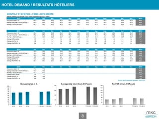HOTEL DEMAND / RESULTATS HÔTELIERS
8
MONTHLY STATISTICS - PARIS - RIVE DROITE
Results based on a sample of 202 hotels representing 20791 rooms
2012 Jan. Feb. Mar. Apr. May June July Aug Sept. Oct. Nov. Dec. 2012
Occupancy rate in % 65,0 65,0 65,0 65,0 65,0 65,0 65,0 65,0 65,0 65,0 65,0 65,0 65,0
Average daily rate in EUR (VAT excl.) 65,0 65,0 65,0 65,0 65,0 65,0 65,0 65,0 65,0 65,0 65,0 65,0 65,0
RevPar in EUR (VAT excl.) 42,3 42,3 42,3 42,3 42,3 42,3 42,3 42,3 42,3 42,3 42,3 42,3 42,3
2013 Jan. Feb. Mar. Apr. May June July Aug Sept. Oct. Nov. Dec. 2013
Occupancy rate in % 66,0 66,0 66,0 66,0 66,0 66,0 66,0 66,0 66,0 66,0 66,0 66,0 66,0
Average daily rate in EUR (VAT excl.) 66,2 66,2 66,2 66,2 66,2 66,2 66,2 66,2 66,2 66,2 66,2 66,2 66,2
RevPar in EUR (VAT excl.) 43,7 43,7 43,7 43,7 43,7 43,7 43,7 43,7 43,7 43,7 43,7 43,7 43,7
Change OR in points 1,0 1,0 1,0 1,0 1,0 1,0 1,0 1,0 1,0 1,0 1,0 1,0 1,0
Change ADR in % 1,8 1,8 1,8 1,8 1,8 1,8 1,8 1,8 1,8 1,8 1,8 1,8 1,8
Change RevPAR in % 3,4 3,4 3,4 3,4 3,4 3,4 3,4 3,4 3,4 3,4 3,4 3,4 3,4
2014 Jan. Feb. Mar. Apr. May June July Aug Sept. Oct. Nov. Dec. 2014
Occupancy rate in % 70,0 70,0 70,0 70,0 70,0 70,0 70,0 70,0 70,0 70,0 70,0 70,0 70,0
Average daily rate in EUR (VAT excl.) 75,0 75,0 75,0 75,0 75,0 75,0 75,0 75,0 75,0 75,0 75,0 75,0 75,0
RevPar in EUR (VAT excl.) 52,5 52,5 52,5 52,5 52,5 52,5 52,5 52,5 52,5 52,5 52,5 52,5 52,5
Change OR in points 4,0 4,0 4,0 4,0 4,0 4,0 4,0 4,0 4,0 4,0 4,0 4,0 4,0
Change ADR in % 13,3 13,3 13,3 13,3 13,3 13,3 13,3 13,3 13,3 13,3 13,3 13,3 13,3
Change RevPAR in % 20,1 20,1 20,1 20,1 20,1 20,1 20,1 20,1 20,1 20,1 20,1 20,1 20,1
2015 Jan. Feb. Mar. Apr. May June July Aug Sept. Oct. Nov. Dec. 2015
Occupancy rate in % 71,0 71,0 71,0
Average daily rate in EUR (VAT excl.) 72,0 72,0 72,0
RevPar in EUR (VAT excl.) 51,1 51,1 51,1
Change OR in points 1,0 1,0 1,0
Change ADR in % -4,0 -4,0 -4,0
Change RevPAR in % -2,6 -2,6 -2,6
Source: MKG Hospitality Database - April 2015
2012 2013 2014 YTD 2014 YTD 2015
Occupancy rate in % 65,0 66,0 70,0 70,0 71,0
Average daily rate in EUR (VAT excl.) 65,0 66,2 75,0 75,0 72,0
RevPar in EUR (VAT excl.) 42,3 43,7 52,5 52,5 51,1
0
10
20
30
40
50
60
70
80
90
100
2012 2013 2014 YTD 2014 YTD 2015
Occupancy rate in %
0
20
40
60
80
2012 2013 2014 YTD 2014 YTD 2015
Average daily rate in Euro (VAT excl.)
0
20
40
60
80
100
120
140
160
2012 2013 2014 YTD 2014 YTD 2015
RevPAR in Euro (VAT excl.)
 
