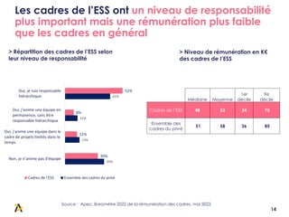 14
Les cadres de l’ESS ont un niveau de responsabilité
plus important mais une rémunération plus faible
que les cadres en ...