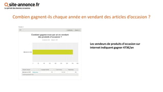 Les vendeurs de produits d'occasion sur
internet indiquent gagner 473€/an
Combien gagnent-ils chaque année en vendant des articles d’occasion ?
 