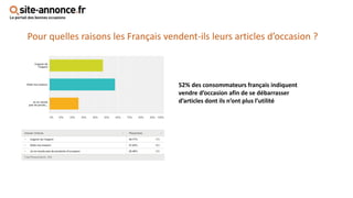 52% des consommateurs français indiquent
vendre d’occasion afin de se débarrasser
d’articles dont ils n’ont plus l’utilité
Pour quelles raisons les Français vendent-ils leurs articles d’occasion ?
 