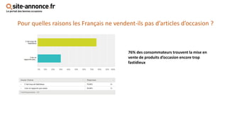 76% des consommateurs trouvent la mise en
vente de produits d’occasion encore trop
fastidieux
Pour quelles raisons les Français ne vendent-ils pas d’articles d’occasion ?
 