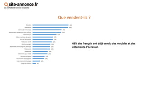 4%
10%
16%
16%
20%
20%
23%
23%
24%
26%
27%
27%
32%
39%
39%
48%
48%
Linges de maison
Instruments de musique
Accessoires et bagagerie
Montres et Bijoux
Vetements pour bébé
Téléphonie
Chaussures
Materielle de bricolage et jardinage
Electromenager
Télévision et hifi
Arts et Décoration
Vélos et articles de sports
Informatique
Jeux, jouets, equipment pour enfants
Livres, CD et musique
Vetements
Meubles
48% des français ont déjà vendu des meubles et des
vêtements d’occasion
Que vendent-ils ?
 