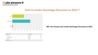 38% des Français vont vendre davantage d’occasion en 2015.
Vont-ils vendre davantage d’occasion en 2015 ?
 