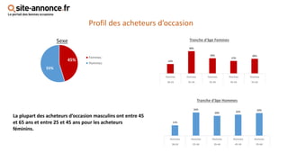45%
55%
Sexe
Femmes
Hommes
Profil des acheteurs d’occasion
13%
30%
20%
17%
20%
Femmes Femmes Femmes Femmes Femmes
18-24 25-34 35-44 45-54 55-64
Tranche d‘âge Femmes
11%
24%
20% 22%
23%
Hommes Hommes Hommes Hommes Hommes
18-24 25-34 35-44 45-54 55-64
Tranche d‘âge Hommes
La plupart des acheteurs d’occasion masculins ont entre 45
et 65 ans et entre 25 et 45 ans pour les acheteurs
féminins.
 