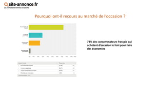Pourquoi ont-il recours au marché de l’occasion ?
73% des consommateurs français qui
achètent d’occasion le font pour faire
des économies
 