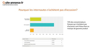 Pourquoi les internautes n’achètent pas d’occasion?
72% des consommateurs
français qui n’achètent pas
d’occasion sont frileux face au
manque de garantie produit
 
