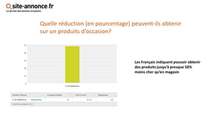 Quelle réduction (en pourcentage) peuvent-ils obtenir
sur un produits d’occasion?
Les Français indiquent pouvoir obtenir
des produits jusqu’à presque 50%
moins cher qu’en magasin
 