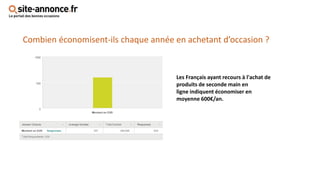 Combien économisent-ils chaque année en achetant d’occasion ?
Les Français ayant recours à l'achat de
produits de seconde main en
ligne indiquent économiser en
moyenne 600€/an.
 