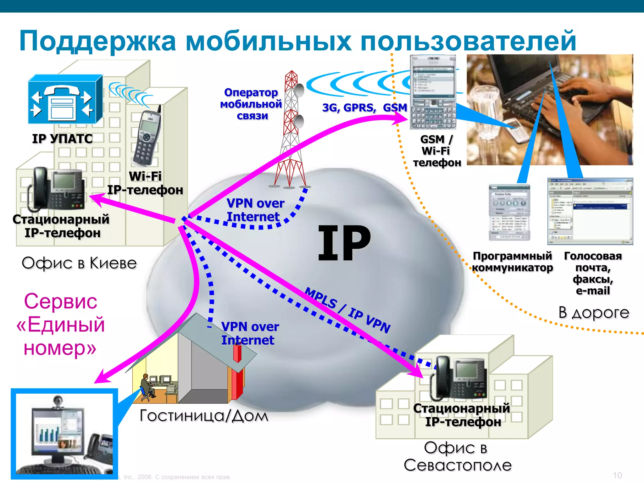 Поддержка мобильных пользователей
                                                         Оператор
                                                        мобильной    3G, GPRS, GSM
                                                           связи

  IP УПATC                                                                            GSM /
                                                                                      Wi-Fi
                                                                                     телефон
                     Wi-Fi
                  IP-телефон
                                                          VPN over
Стационарный                                              Internet
  IP-телефон

 Офис в Киеве                                                        IP                        Программный Голосовая
                                                                                               коммуникатор  почта,
                                                                                                            факсы,
                                                                                                             e-mail
 Сервис                                                                                                    В дороге
«Единый                                                 VPN over
                                                        Internet
 номер»

                                                                                     Стационарный
                             Гостиница/Дом                                             IP-телефон

                                                                                   Офис в
                                                                                 Севастополе                      10
       © Cisco Systems, Inc., 2008. С сохранением всех прав.
 