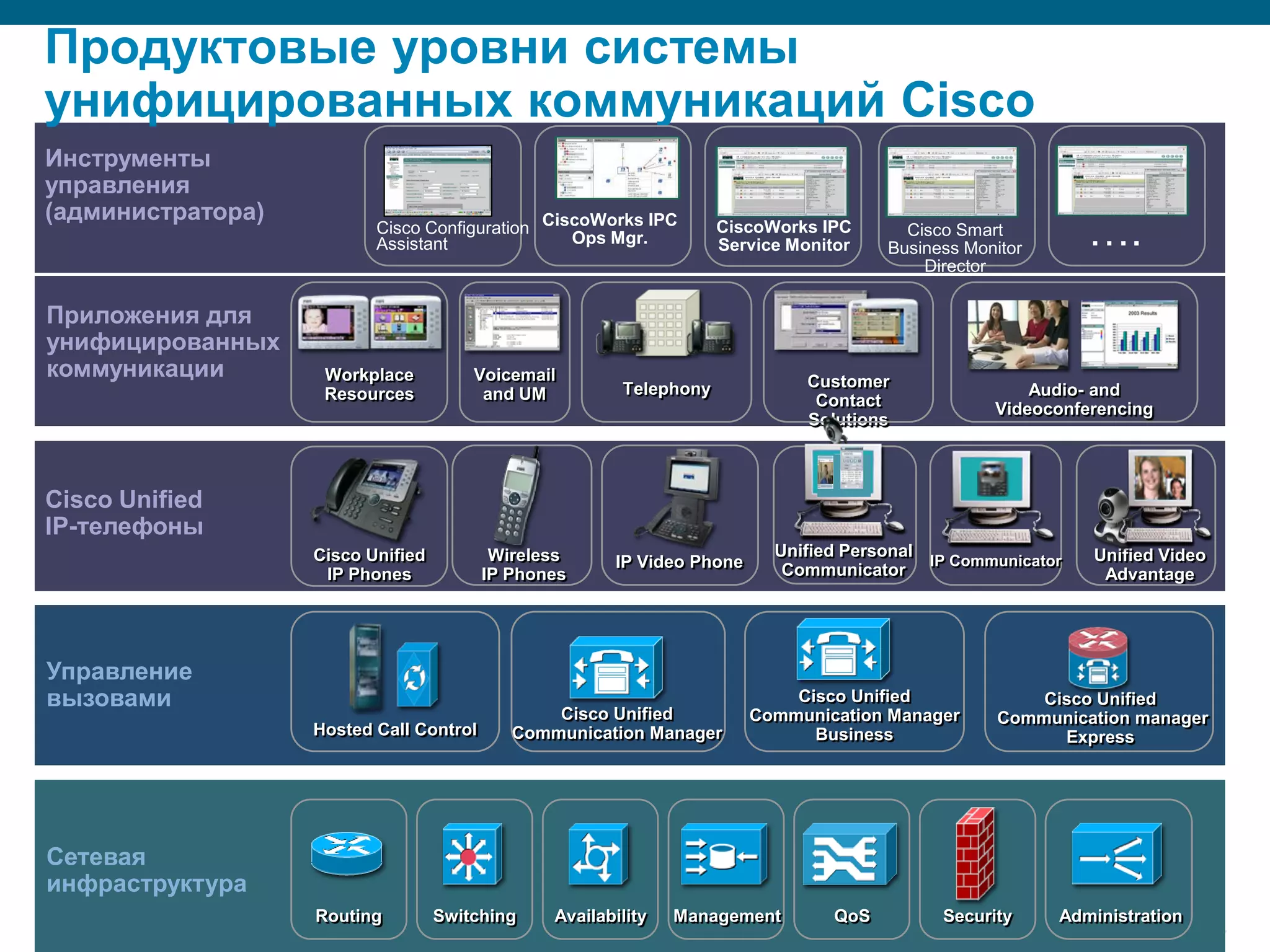 Продуктовые уровни системы
 унифицированных коммуникаций Cisco
 Инструменты
 управления
 (администратора)
                                                       Cisco Configuration CiscoWorks IPC
                                                       Assistant              Ops Mgr.
                                                                                                            CiscoWorks IPC
                                                                                                            Service Monitor
                                                                                                                                 Cisco Smart
                                                                                                                               Business Monitor      ….
                                                                                                                                   Director

 Приложения для
 унифицированных
 коммуникации                                 Workplace                 Voicemail                                     Customer
                                              Resources                  and UM                 Telephony                                      Audio- and
                                                                                                                       Contact             Videoconferencing
                                                                                                                      Solutions



 Cisco Unified
 IP-телефоны
                                           Cisco Unified                  Wireless                                Unified Personal                   Unified Video
                                                                                               IP Video Phone                      IP Communicator
                                            IP Phones                    IP Phones                                 Communicator                       Advantage




 Управление
 вызовами                                                                                                           Cisco Unified               Cisco Unified
                                                                                 Cisco Unified                  Communication Manager       Communication manager
                                           Hosted Call Control               Communication Manager                    Business                    Express




 Сетевая
 инфраструктура
                                            Routing                 Switching           Availability   Management        QoS         Security     Administration
Presentation_ID   © 2006 Cisco Systems, Inc. All rights reserved.        Cisco Public                                                                                17
 