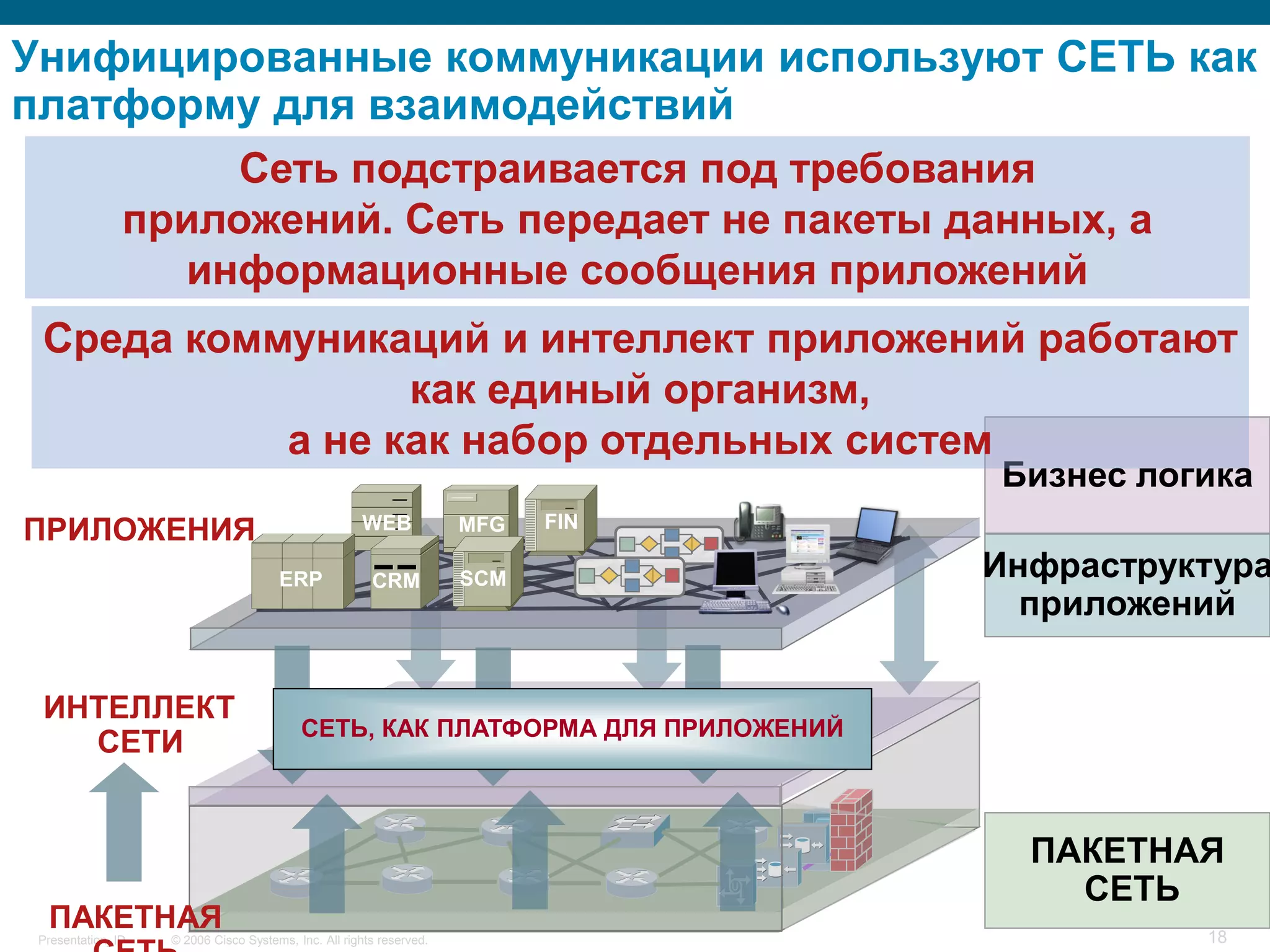 Унифицированные коммуникации используют СЕТЬ как
платформу для взаимодействий
         Сеть подстраивается под требования
    приложений. Сеть передает не пакеты данных, а
      информационные сообщения приложений
 Среда коммуникаций и интеллект приложений работают
                 как единый организм,
           а не как набор отдельных систем
                                                                                 Бизнес логика
ПРИЛОЖЕНИЯ                                           WEB             MFG   FIN

                                      ERP              CRM           SCM         Инфраструктура
                                                                                   приложений

 ИНТЕЛЛЕКТ
                                          СЕТЬ, КАК ПЛАТФОРМА ДЛЯ ПРИЛОЖЕНИЙ
   СЕТИ


                                                                                   ПАКЕТНАЯ
                                                                                     СЕТЬ
  ПАКЕТНАЯ                                                                                 18
 Presentation_ID   © 2006 Cisco Systems, Inc. All rights reserved.
 