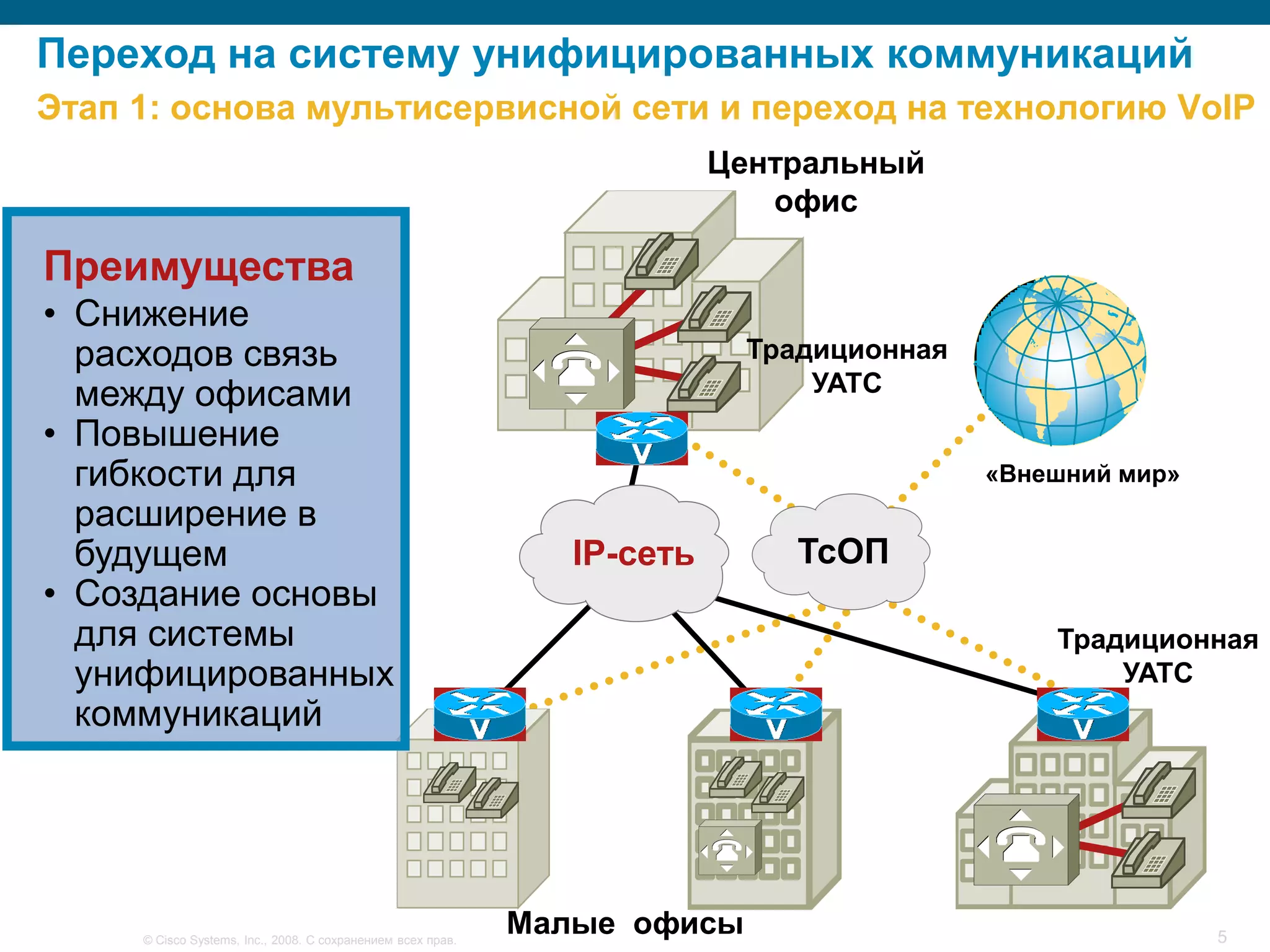 Переход на систему унифицированных коммуникаций
Этап 1: основа мультисервисной сети и переход на технологию VoIP
                                                                           Центральный
                                                                              офис
Преимущества:
Преимущества
• Снижение расходов на
• Снижение
  междугороднюю связь
  расходов связь
• Повышение гибкости
                                                                            Традиционная
  между офисами                                                                 УАТС
  для расширение в
• Повышение
  будущем
• гибкости для для
  Создание основы                                                                          «Внешний мир»
  расширение в
  системы
  будущем
  унифицированных                                                IP-сеть       ТсОП
• Создание основы
  коммуникаций
 для системы                                                                                   Традиционная
 унифицированных                                                                                   УАТС
 коммуникаций




      © Cisco Systems, Inc., 2008. С сохранением всех прав.
                                                              Малые офисы                                  5
 