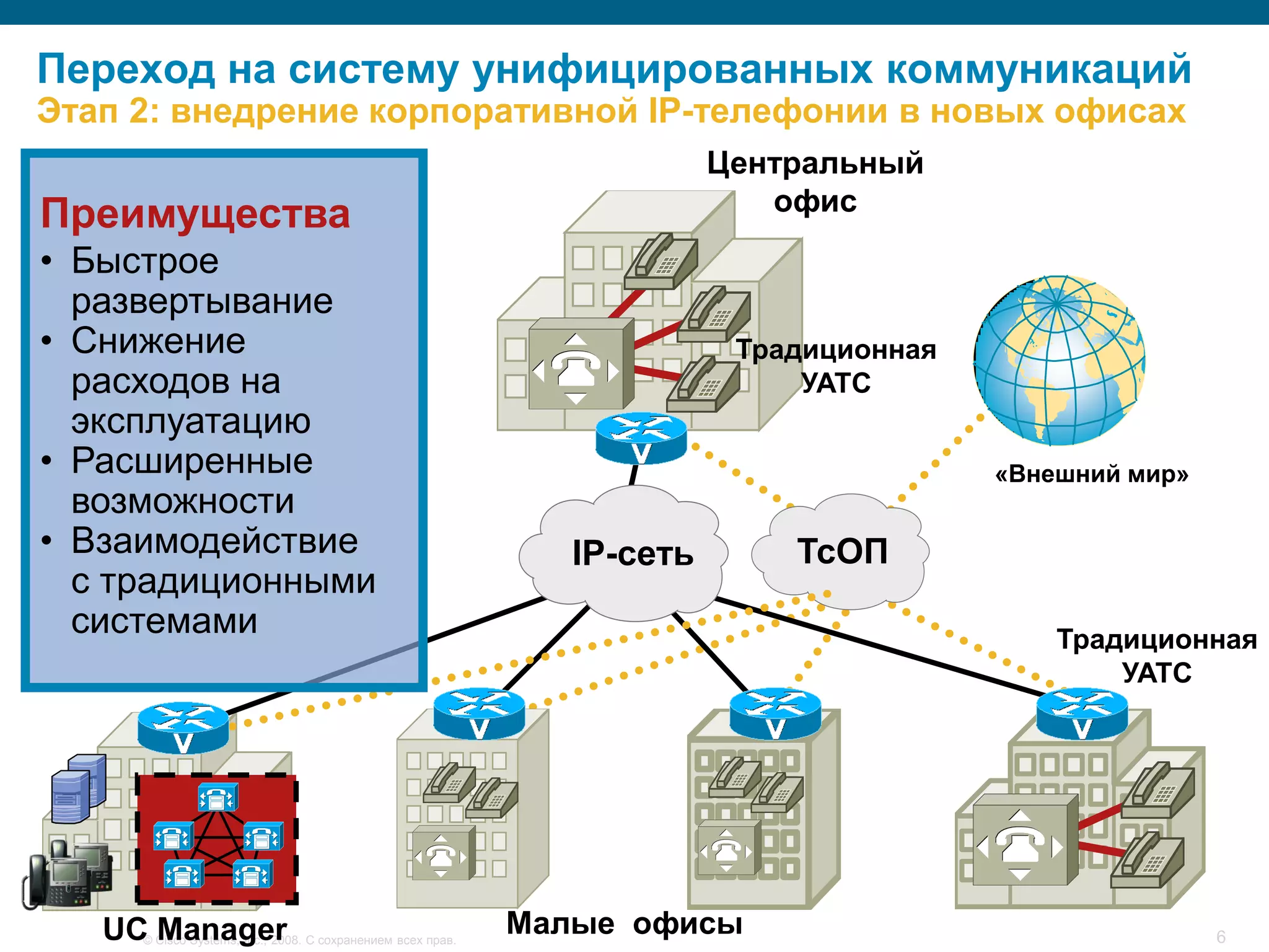 Переход на систему унифицированных коммуникаций
Этап 2: внедрение корпоративной IP-телефонии в новых офисах
                                                                          Центральный
                                                                             офис
Преимущества
• Быстрое
  развертывание
• Снижение                                                                 Традиционная
  расходов на                                                                  УАТС
  эксплуатацию
• Расширенные                                                                             «Внешний мир»
  возможности
• Взаимодействие                                                IP-сеть       ТсОП
  с традиционными
  системами                                                                                   Традиционная
                                                                                                  УАТС




   UC Manager
     © Cisco Systems, Inc., 2008. С сохранением всех прав.
                                                             Малые офисы                                  6
 