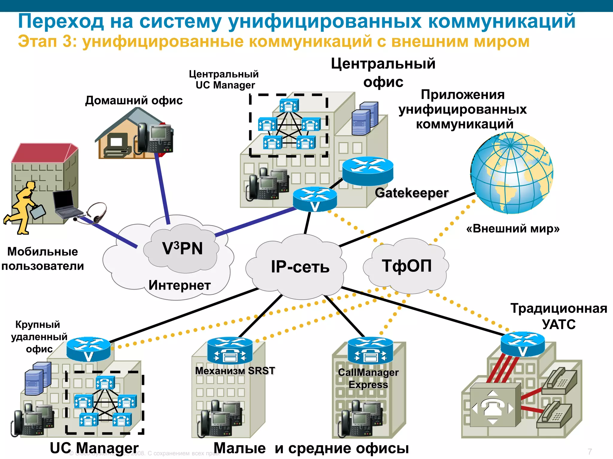 Переход на систему унифицированных коммуникаций
  Этап 3: унифицированные коммуникаций с внешним миром
                                                                               Центральный
                                                      Центральный
                                                       UC Manager                 офис
                  Домашний офис                                                             Приложения
                                                                                         унифицированных
                                                                                           коммуникаций




                                                                                     Gatekeeper

                                                                                                  «Внешний мир»
 Мобильные                                   V3PN
пользователи                                                         IP-сеть          ТфОП
                                        Интернет
                                                                                                        Традиционная
  Крупный                                                                                                   УАТС
 удаленный
    офис

                                                         Механизм SRST         CallManager
                                                                                 Express




       UC Manager                                              Малые и средние офисы
             © Cisco Systems, Inc., 2008. С сохранением всех прав.                                                7
 