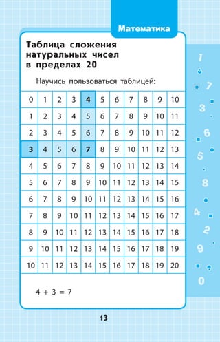 Таблица сложения
натуральных чисел
в пределах 20
Научись пользоваться таблицей:
0 1 2 3 4 5 6 7 8 9 10
1 2 3 4 5 6 7 8 9 10 11
2 3 4 5 6 7 8 9 10 11 12
3 4 5 6 7 8 9 10 11 12 13
4 5 6 7 8 9 10 11 12 13 14
5 6 7 8 9 10 11 12 13 14 15
6 7 8 9 10 11 12 13 14 15 16
7 8 9 10 11 12 13 14 15 16 17
8 9 10 11 12 13 14 15 16 17 18
9 10 11 12 13 14 15 16 17 18 19
10 11 12 13 14 15 16 17 18 19 20
4 + 3 = 7
1
2
3
4
5
6
7
8
9
0
13
Математика
 