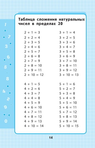 Таблица сложения натуральных
чисел в пределах 20
2 + 1 = 3 3 + 1 = 4
2 + 2 = 4 3 + 2 = 5
2 + 3 = 5 3 + 3 = 6
2 + 4 = 6 3 + 4 = 7
2 + 5 = 7 3 + 5 = 8
2 + 6 = 8 3 + 6 = 9
2 + 7 = 9 3 + 7 = 10
2 + 8 = 10 3 + 8 = 11
2 + 9 = 11 3 + 9 = 12
2 + 10 = 12 3 + 10 = 13
4 + 1 = 5 5 + 1 = 6
4 + 2 = 6 5 + 2 = 7
4 + 3 = 7 5 + 3 = 8
4 + 4 = 8 5 + 4 = 9
4 + 5 = 9 5 + 5 = 10
4 + 6 = 10 5 + 6 = 11
4 + 7 = 11 5 + 7 = 12
4 + 8 = 12 5 + 8 = 13
4 + 9 = 13 5 + 9 = 14
4 + 10 = 14 5 + 10 = 15
1
2
3
4
5
6
7
8
9
0
14
 