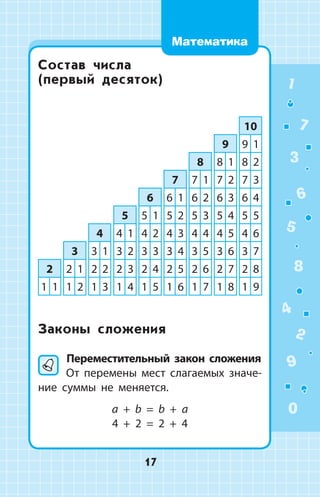 Состав числа
(первый десяток)
2
1 1
3
2 1
1 2
4
3 1
2 2
1 3
5
4 1
3 2
2 3
1 4
6
5 1
4 2
3 3
2 4
1 5
7
6 1
5 2
4 3
3 4
2 5
1 6
8
7 1
6 2
5 3
4 4
3 5
2 6
1 7
9
8 1
7 2
6 3
5 4
4 5
3 6
2 7
1 8
10
9 1
8 2
7 3
6 4
5 5
4 6
3 7
2 8
1 9
Законы сложения
	Переместительный закон сложения
От перемены мест слагаемых значе­
ние суммы не меняется.
a + b = b + a
4 + 2 = 2 + 4
1
2
3
4
5
6
7
8
9
0
17
Математика
 