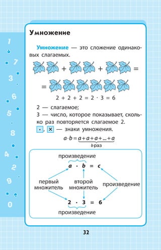 Умножение
Умножение  —  это сложение одинако­
вых слагаемых.
 
+  
+  
=
=           
2 + 2 + 2 = 2 ∙ 3 = 6
2  —  слагаемое;
3  —  число, которое показывает, сколь­
ко раз повторяется слагаемое 2.
∙  , ×   —  знаки умножения.
a b a a a a
b
⋅ = + + + +...
ðàç
2 ∙ 3 = 6
первый
множитель
второй
множитель
произведение
произведение
a ∙ b = c
произведение
1
2
3
4
5
6
7
8
9
0
32
 