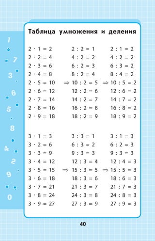 Таблица умножения и деления
2 ∙ 1 = 2
⇒
2 : 2 = 1
⇒
2 : 1 = 2
2 ∙ 2 = 4 4 : 2 = 2 4 : 2 = 2
2 ∙ 3 = 6 6 : 2 = 3 6 : 3 = 2
2 ∙ 4 = 8 8 : 2 = 4 8 : 4 = 2
2 ∙ 5 = 10 10 : 2 = 5 10 : 5 = 2
2 ∙ 6 = 12 12 : 2 = 6 12 : 6 = 2
2 ∙ 7 = 14 14 : 2 = 7 14 : 7 = 2
2 ∙ 8 = 16 16 : 2 = 8 16 : 8 = 2
2 ∙ 9 = 18 18 : 2 = 9 18 : 9 = 2
3 ∙ 1 = 3
⇒
3 : 3 = 1
⇒
3 : 1 = 3
3 ∙ 2 = 6 6 : 3 = 2 6 : 2 = 3
3 ∙ 3 = 9 9 : 3 = 3 9 : 3 = 3
3 ∙ 4 = 12 12 : 3 = 4 12 : 4 = 3
3 ∙ 5 = 15 15 : 3 = 5 15 : 5 = 3
3 ∙ 6 = 18 18 : 3 = 6 18 : 6 = 3
3 ∙ 7 = 21 21 : 3 = 7 21 : 7 = 3
3 ∙ 8 = 24 24 : 3 = 8 24 : 8 = 3
3 ∙ 9 = 27 27 : 3 = 9 27 : 9 = 3
1
2
3
4
5
6
7
8
9
0
40
 