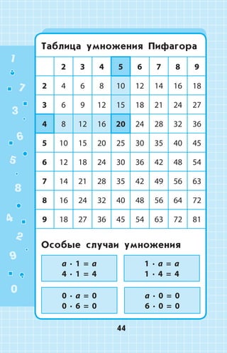 Таблица умножения Пифагора
2 3 4 5 6 7 8 9
2 4 6 8 10 12 14 16 18
3 6 9 12 15 18 21 24 27
4 8 12 16 20 24 28 32 36
5 10 15 20 25 30 35 40 45
6 12 18 24 30 36 42 48 54
7 14 21 28 35 42 49 56 63
8 16 24 32 40 48 56 64 72
9 18 27 36 45 54 63 72 81
Особые случаи умножения
a ∙ 1 = a
4 ∙ 1 = 4
1 ∙ a = a
1 ∙ 4 = 4
0 ∙ a = 0
0 ∙ 6 = 0
a ∙ 0 = 0
6 ∙ 0 = 0
1
2
3
4
5
6
7
8
9
0
44
 