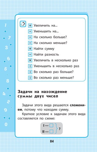 + Увеличить на...
– Уменьшить на...
– На сколько больше?
– На сколько меньше?
+ Найти сумму
– Найти разность
× Увеличить в несколько раз
: Уменьшить в несколько раз
: Во сколько раз больше?
: Во сколько раз меньше?
Задачи на нахождение
суммы двух чисел
Задачи этого вида решаются сложени­
ем, потому что находим сумму.
Краткое условие к задачам этого вида
составляется по схеме:
1
2
3
4
5
6
7
8
9
0
84
 