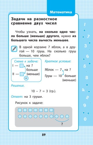 Задачи на разностное
сравнение двух чисел
Чтобы узнать, на сколько одно чис­
ло больше (меньше) другого, нужно из
большего числа вычесть меньшее.
	В одной корзине 7 яблок, а в дру-
гой  —  10 груш. На сколько груш
больше, чем яблок?
Краткое условие:
Яблок  —  7 на ?
Груш  —  10 больше
 (меньше)
Решение.
10 – 7 = 3 (гр.).
Ответ: на 3 груши.
Рисунок к задаче:
?
Схема к задаче:
I — на ?
больше
II — (меньше)
–
1
2
3
4
5
6
7
8
9
0
89
Математика
 