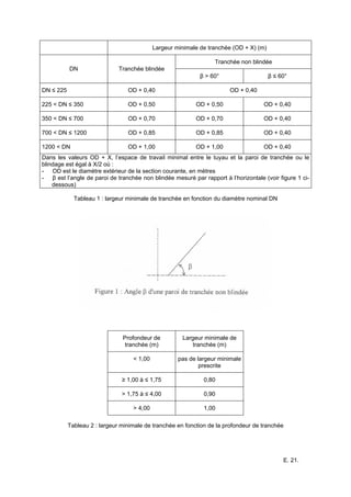 E. 21.
Largeur minimale de tranchée (OD + X) (m)
Tranchée non blindée
DN Tranchée blindée
β > 60° β ≤ 60°
DN ≤ 225 OD + 0,40 OD + 0,40
225 < DN ≤ 350 OD + 0,50 OD + 0,50 OD + 0,40
350 < DN ≤ 700 OD + 0,70 OD + 0,70 OD + 0,40
700 < DN ≤ 1200 OD + 0,85 OD + 0,85 OD + 0,40
1200 < DN OD + 1,00 OD + 1,00 OD + 0,40
Dans les valeurs OD + X, l’espace de travail minimal entre le tuyau et la paroi de tranchée ou le
blindage est égal à X/2 où :
- OD est le diamètre extérieur de la section courante, en mètres
- β est l’angle de paroi de tranchée non blindée mesuré par rapport à l’horizontale (voir figure 1 ci-
dessous)
Tableau 1 : largeur minimale de tranchée en fonction du diamètre nominal DN
Profondeur de
tranchée (m)
Largeur minimale de
tranchée (m)
< 1,00 pas de largeur minimale
prescrite
≥ 1,00 à ≤ 1,75 0,80
> 1,75 à ≤ 4,00 0,90
> 4,00 1,00
Tableau 2 : largeur minimale de tranchée en fonction de la profondeur de tranchée
 