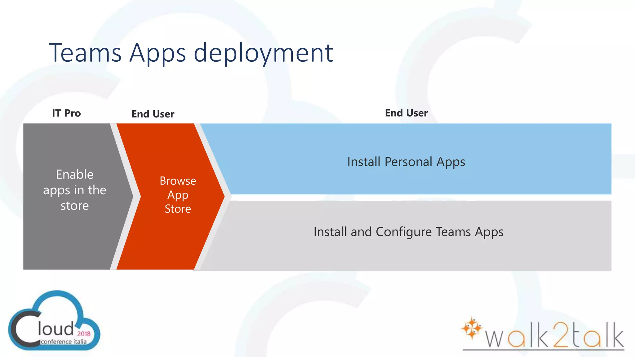 IT Pro
Enable
apps in the
store
Browse
App
Store
End User
Install Personal Apps
Install and Configure Teams Apps
End User
Teams Apps deployment
 