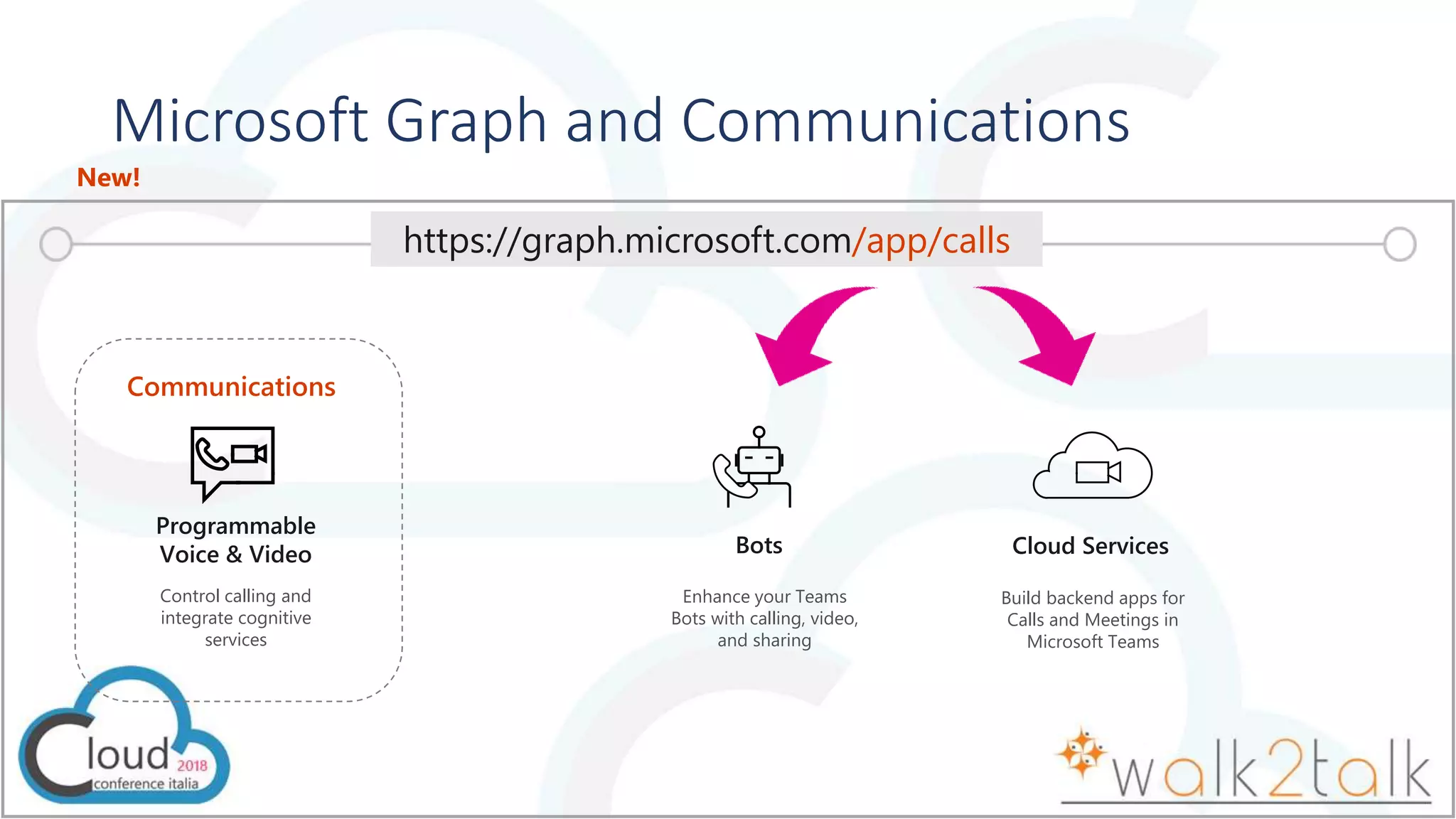 Programmable
Voice & Video
Control calling and
integrate cognitive
services
Communications
New!
Microsoft Graph and Communications
https://graph.microsoft.com/app/calls
Bots Cloud Services
Enhance your Teams
Bots with calling, video,
and sharing
Build backend apps for
Calls and Meetings in
Microsoft Teams
 