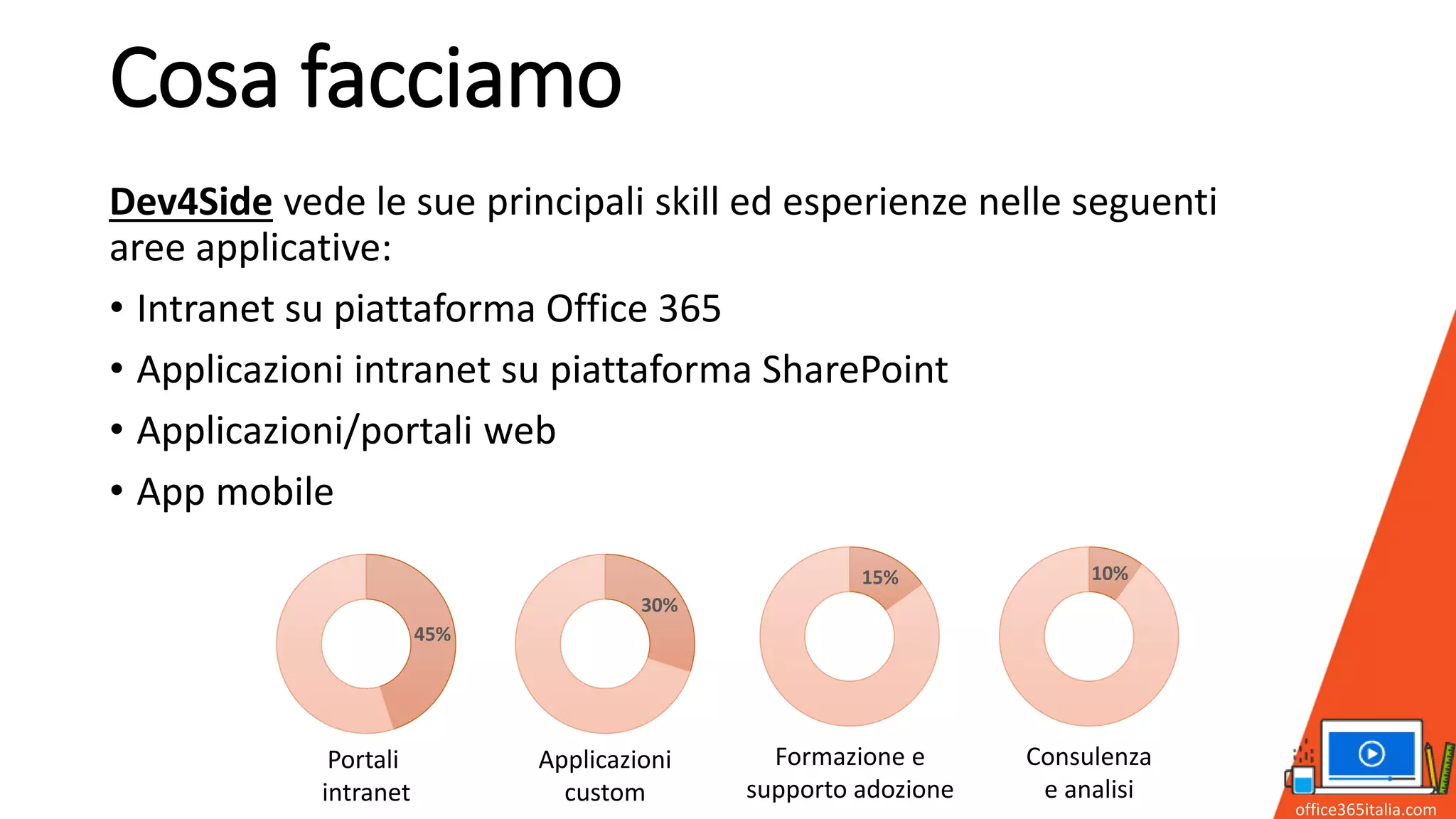Cosa facciamo
Dev4Side vede le sue principali skill ed esperienze nelle seguenti
aree applicative:
• Intranet su piattaforma Office 365
• Applicazioni intranet su piattaforma SharePoint
• Applicazioni/portali web
• App mobile
office365italia.com
45%
Portali
intranet
30%
Applicazioni
custom
15%
Formazione e
supporto adozione
10%
Consulenza
e analisi
 