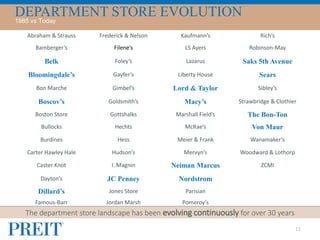 DEPARTMENT STORE EVOLUTION1985 vs Today
11
Abraham & Strauss Frederick & Nelson Kaufmann’s Rich’s
Bamberger’s Filene’s LS Ayers Robinson-May
Belk Foley’s Lazarus Saks 5th Avenue
Bloomingdale’s Gayfer’s Liberty House Sears
Bon Marche Gimbel’s Lord & Taylor Sibley’s
Boscov’s Goldsmith’s Macy’s Strawbridge & Clothier
Boston Store Gottshalks Marshall Field’s The Bon-Ton
Bullocks Hechts McRae’s Von Maur
Burdines Hess Meier & Frank Wanamaker’s
Carter Hawley Hale Hudson’s Mervyn’s Woodward & Lothorp
Caster Knot I. Magnin Neiman Marcus ZCMI
Dayton’s JC Penney Nordstrom
Dillard’s Jones Store Parisian
Famous-Barr Jordan Marsh Pomeroy’s
The department store landscape has been evolving continuously for over 30 years
 