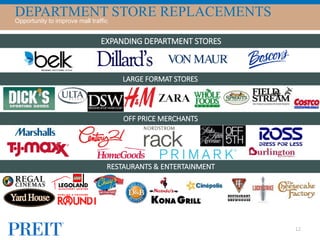 DEPARTMENT STORE REPLACEMENTSOpportunity to improve mall traffic
12
EXPANDING DEPARTMENT STORES
RESTAURANTS & ENTERTAINMENT
OFF PRICE MERCHANTS
LARGE FORMAT STORES
 