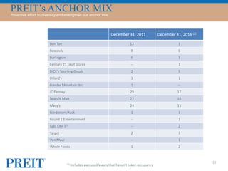 PREIT’s ANCHOR MIXProactive effort to diversify and strengthen our anchor mix
13
December 31, 2011 December 31, 2016 (1)
Bon Ton 12 3
Boscov’s 9 6
Burlington 6 3
Century 21 Dept Stores -- 1
DICK’s Sporting Goods 2 5
Dillard’s 3 1
Gander Mountain (BK) 1 --
JC Penney 29 17
Sears/K Mart 27 10
Macy’s 24 15
Nordstrom/Rack 1 3
Round 1 Entertainment -- 1
Saks OFF 5th -- 2
Target 2 3
Von Maur -- 1
Whole Foods 1 2
(1) Includes executed leases that haven’t taken occupancy
 