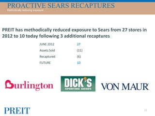 PROACTIVE SEARS RECAPTURESMethodically reducing exposure
15
PREIT has methodically reduced exposure to Sears from 27 stores in
2012 to 10 today following 3 additional recaptures
JUNE 2012
Assets Sold
Recaptured
FUTURE
27
(11)
(6)
10
 