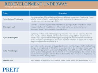 Project Description
Fashion Outlets of Philadelphia
Complete overhaul of former Gallery mall stretching 3 blocks in downtown Philadelphia. Project
will offer a fusion of outlet, popular flagship retail, destination dining experiences and
entertainment offerings. Opening in 2018.
Exton Square Mall
Located in Chester County, the wealthiest and fastest growing in PA, the property will see an
increase in traffic with the addition of a Whole Foods Market and family entertainment
destination, Round 1 which opened in December 2016.
Plymouth Meeting Mall
Capitalizing on the over 90 million cars passing the center every year and expanding the mall’s
trade area, the addition of LEGOLAND Discovery Center in Spring 2017 will complement an
already unique experience that combines great shopping with destination entertainment, high
quality dining and a gourmet grocer. The Macy’s recapture will create an opportunity to expand
the plaza shops and add destination retail.
Mall at Prince Georges
Just 2 miles from the University of Maryland and minutes from Washington DC, The Mall at Prince
Georges is strengthened by $1 billion in development in the immediate trade area. A
remerchandising program is underway, highlighted by H&M, DSW and ULTA. 73% of the non-
anchor space will be updated with new tenants or new store prototypes. The addition of fast
casual restaurants along the exterior of the mall will add to the curb appeal of the property and
increase mall traffic. Opening in 2017.
Viewmont Mall Sears store will be replaced by Dick’s Sporting Goods, Field & Stream and HomeGoods in 2017.
REDEVELOPMENT UNDERWAYPreviously-announced projects underway
 