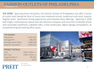 FASHION OUTLETS OF PHILADELPHIAPhiladelphia, PA
(1) JV Cost
(2) Net of Grants
19
THE MARKET:
Population
Average HHI
Average Home Value
Daytime Population
THE STORY: Spanning three city blocks, the Fashion Outlets of Philadelphia will offer a fusion
of outlet retail taking the form of luxury and moderate brands, traditional mall retail, popular
flagship retail, destination dining experiences and entertainment offerings. Opening in 2018
with bright, contemporary spaces that will welcome shoppers and reconnect to Market Street
with accessible storefronts, sidewalk cafés, a new streetscape, digital signage and graphics, all
complementing the existing office space.
PROJECT DETAILS
Cost $365 million (1)
Net Cost $336 million (2)
Targeted Return 8%-9%
Stabilized Year 2020
6,302,012
$86,507
$288,340
6,693,353
 