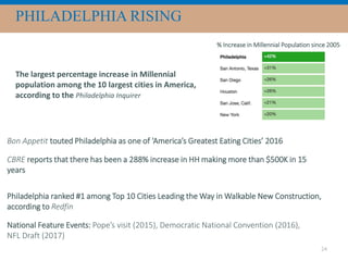 24
PHILADELPHIA RISING
Bon Appetit touted Philadelphia as one of ‘America’s Greatest Eating Cities’ 2016
The largest percentage increase in Millennial
population among the 10 largest cities in America,
according to the Philadelphia Inquirer
% Increase in Millennial Population since 2005
CBRE reports that there has been a 288% increase in HH making more than $500K in 15
years
Philadelphia ranked #1 among Top 10 Cities Leading the Way in Walkable New Construction,
according to Redfin
National Feature Events: Pope’s visit (2015), Democratic National Convention (2016),
NFL Draft (2017)
 